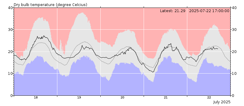 Dry bulb temperature chart