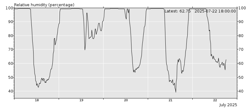 Relative humidity chart