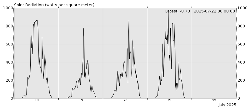 Solar radiation chart