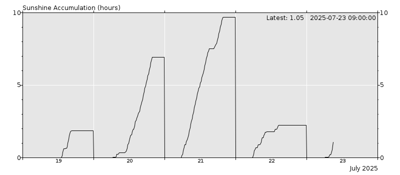 Sunshine durationchart