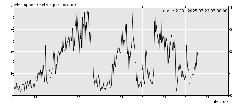 Mean wind chart