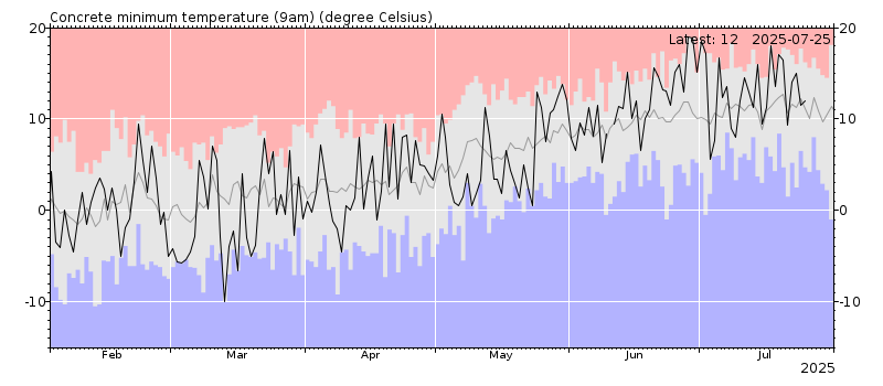 Concrete minimum temperature chart