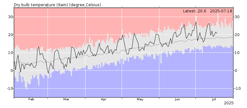 Dry bulb temperature chart