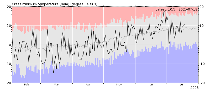Grass minimum temperature