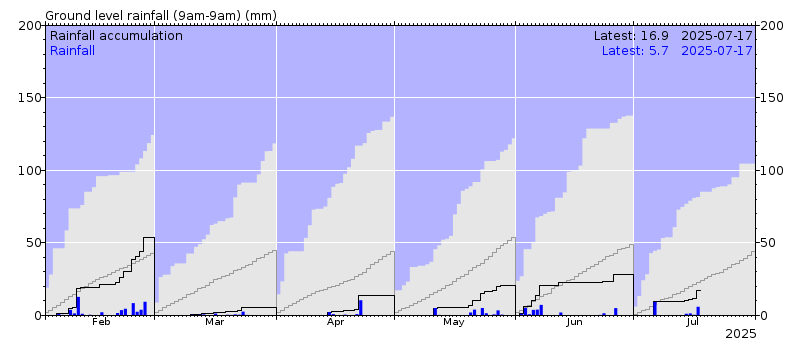 Ground level rainfall chart