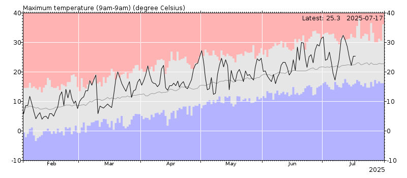Maximum temperature chart