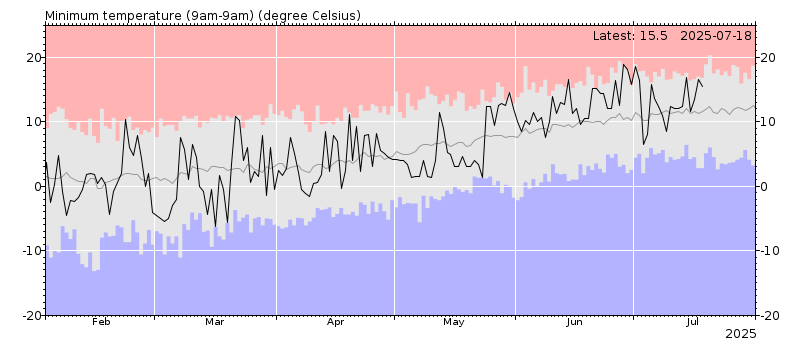 Minimum temperature chart