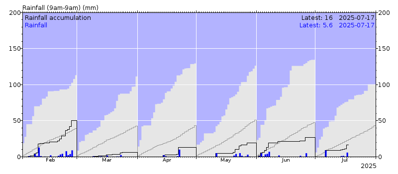 Rainfall chart