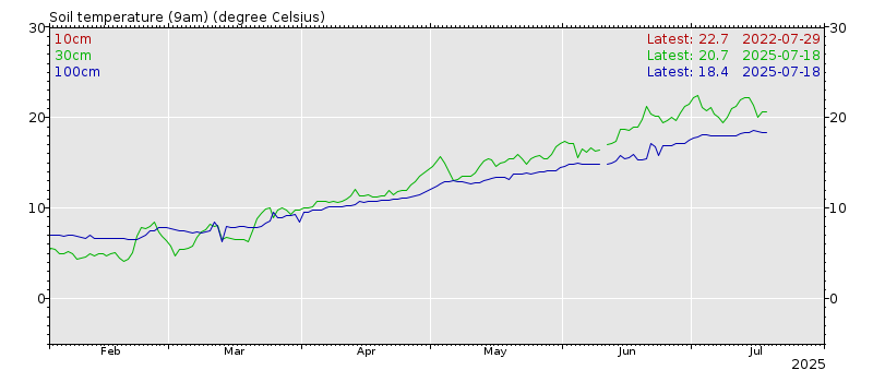 Soil temperatures chart