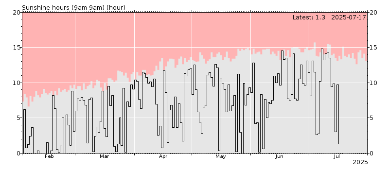 Sunshine hours chart