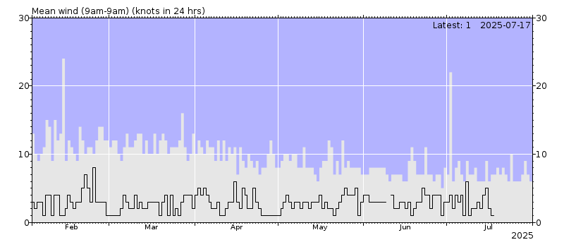 Mean wind chart